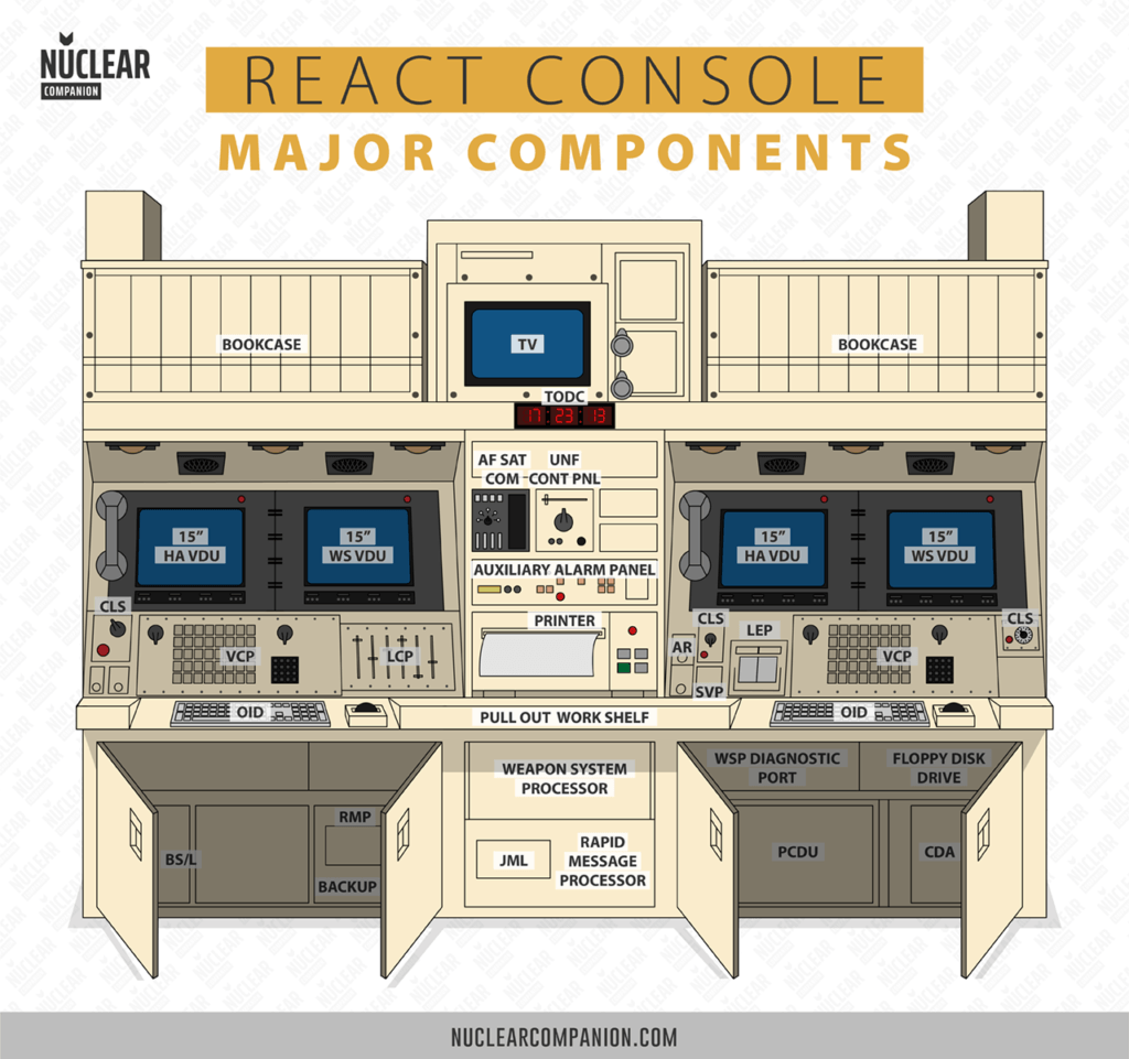 Minuteman REACT Console major componentes