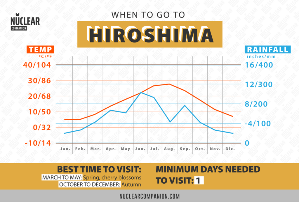 when to go to hiroshima chart