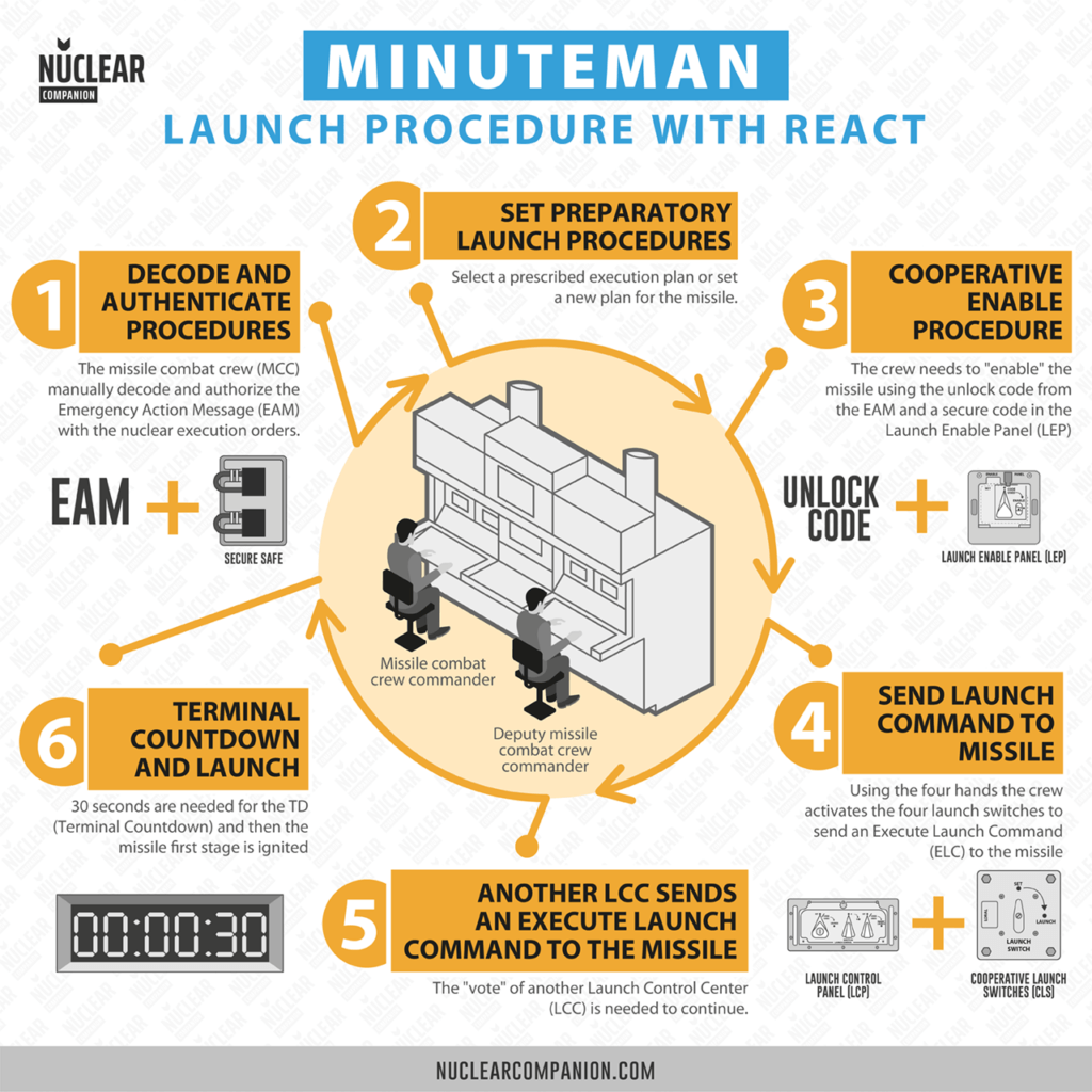 Minuteman Missile Launch procedure with react infographic