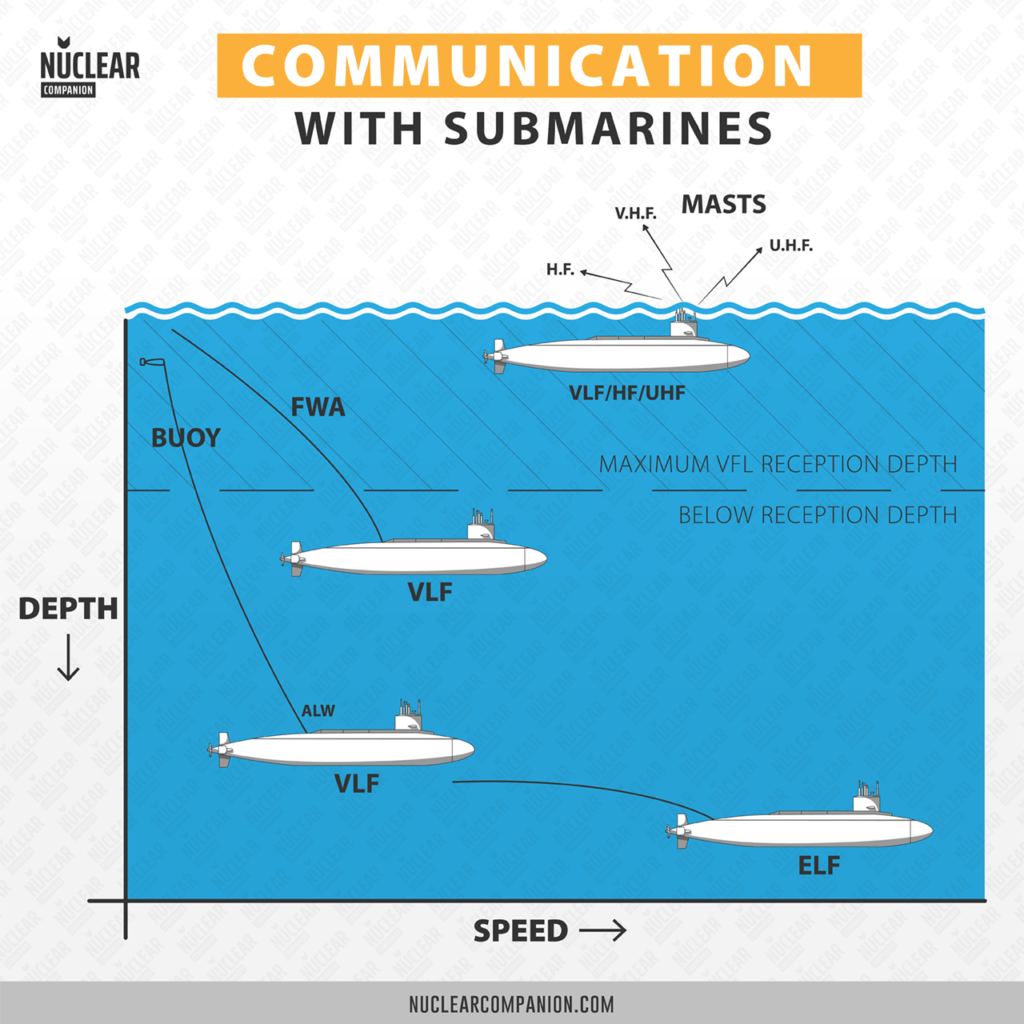 Communication with moden submarines infographic