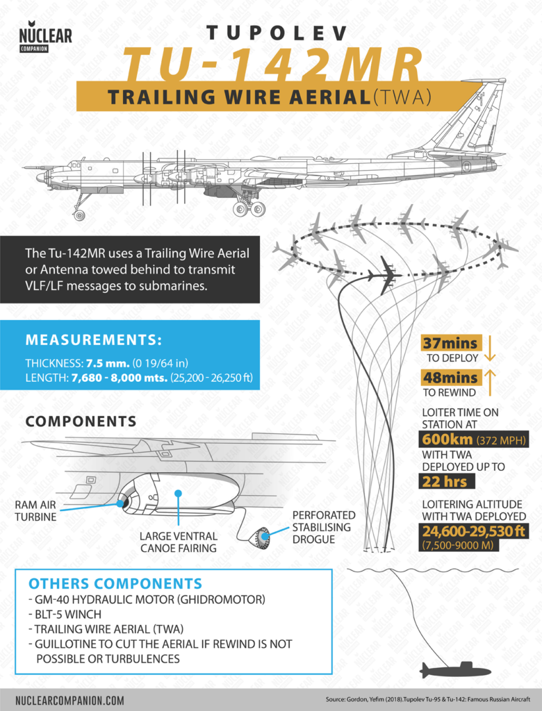 Tu-142 trailing wire aerial (TWA) infographic