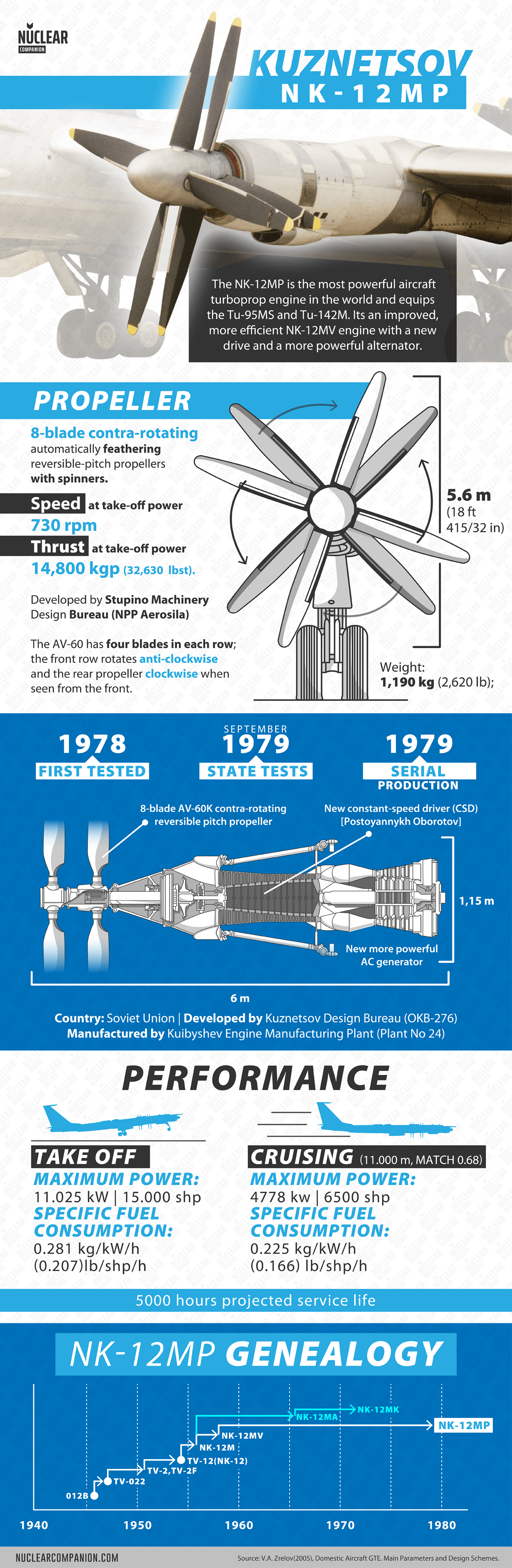 Kutnetsov NK-12MP turboprop engine infographic