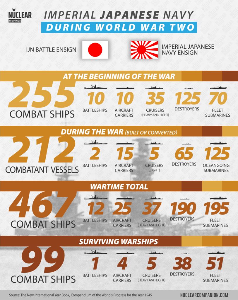 Imperial Japanese navy world war 2 statistics