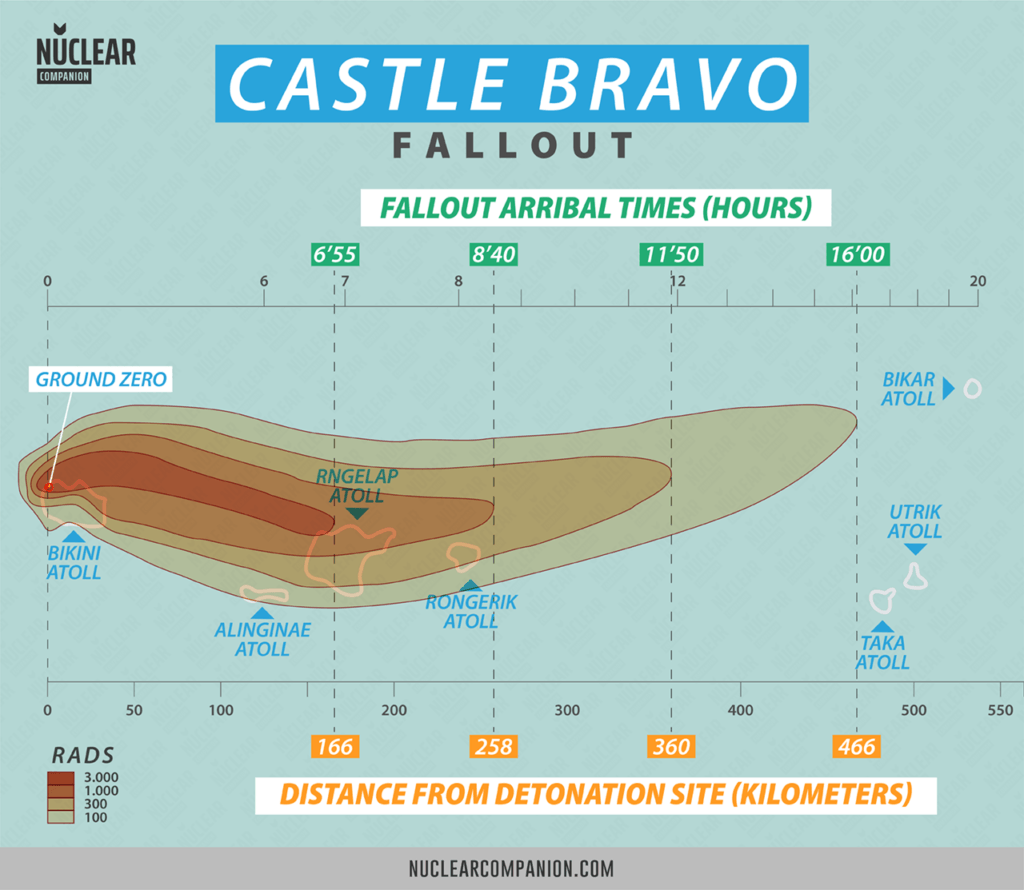 Castle Bravo fallout graph