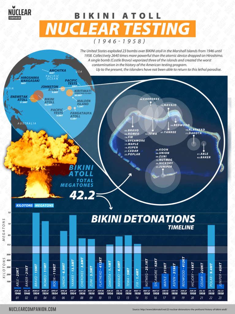 Bikini atoll nuclear testing infographics