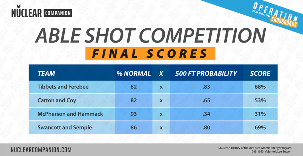 Operation crossroads able shot competition final scores