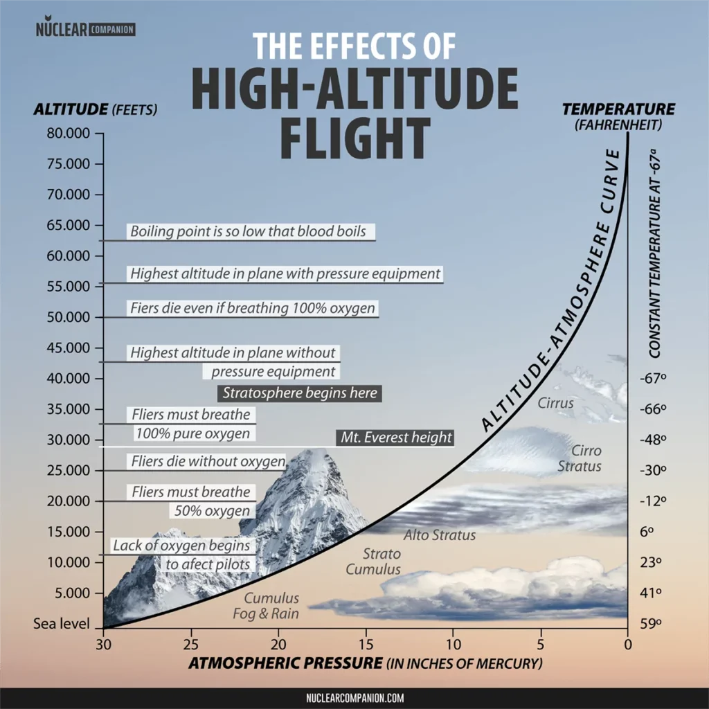 High altitude flight effetcs