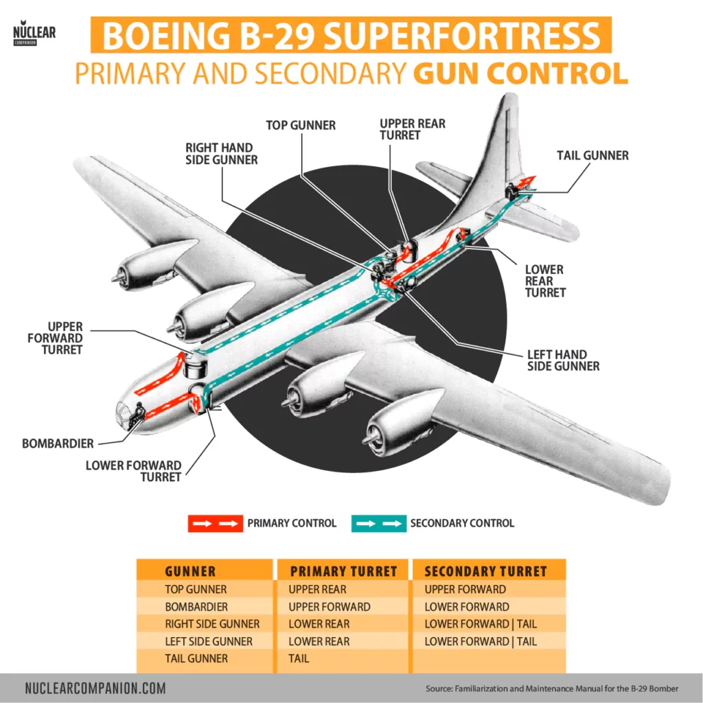 Boeing B-29 Superfortress primary secondary gun control system
