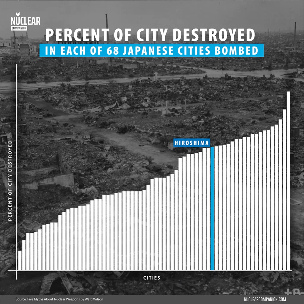 percent destroyed of Japanese bombed cities ww2