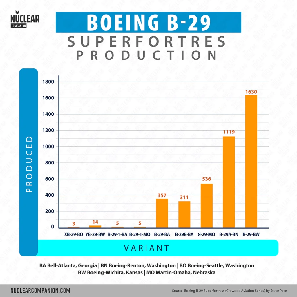 Boeing B-29 production figures