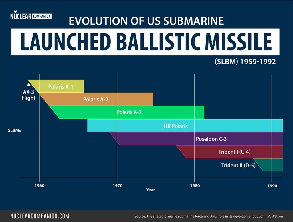 Evolution of U.S. Submarine Launched Ballistic MIssiles (SLBM)