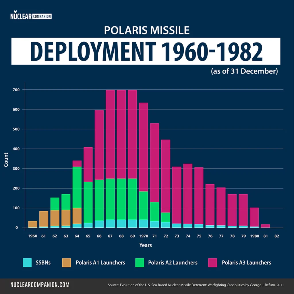 Polaris missile deployment 1960-1982 stacked bar chart