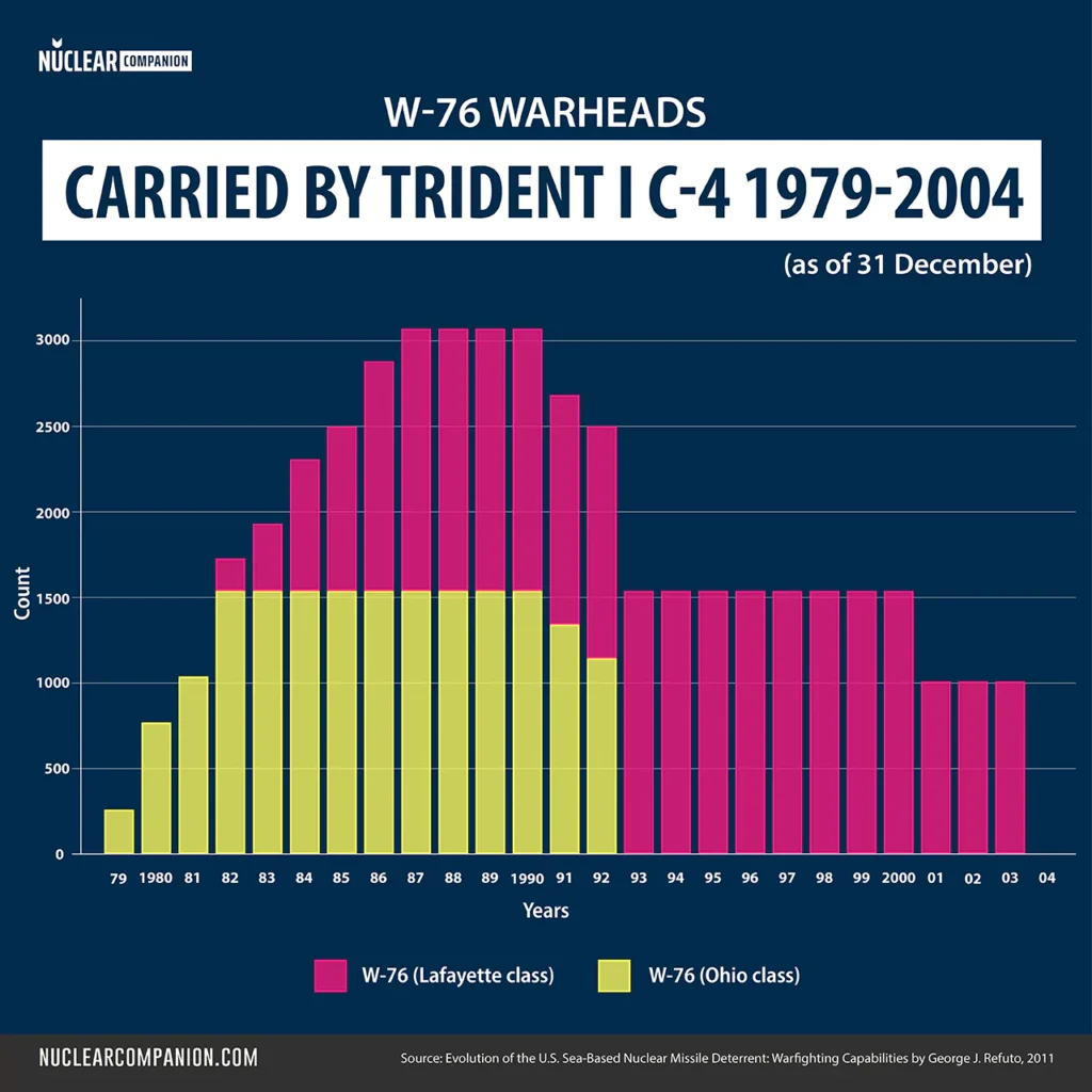 W-76-warheads-deployment-trident-c4-1979-2004 chart