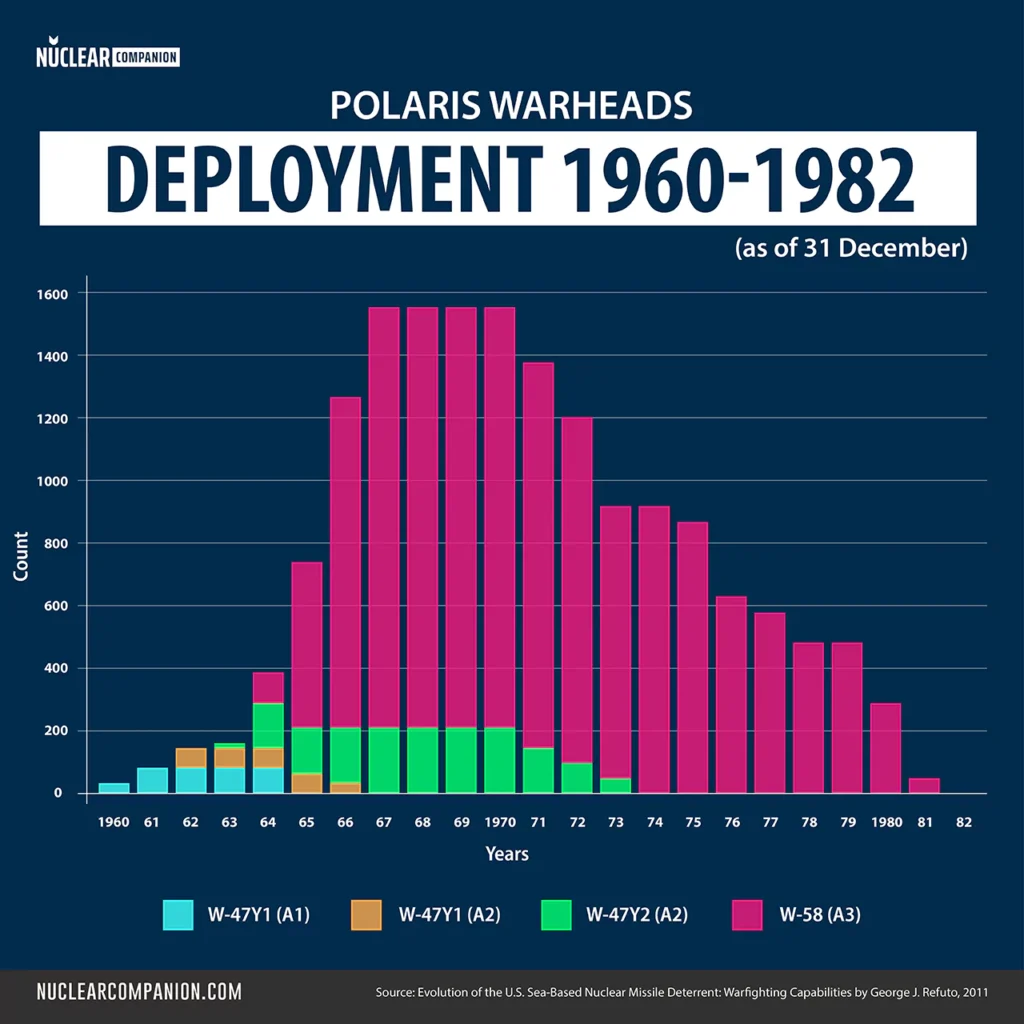 Polaris warheads deployment 1960-1982 stacked bar chart