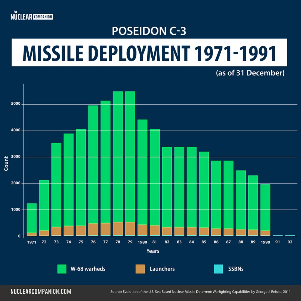 poseidon C-3 missile deployment 1971-1991 chart 