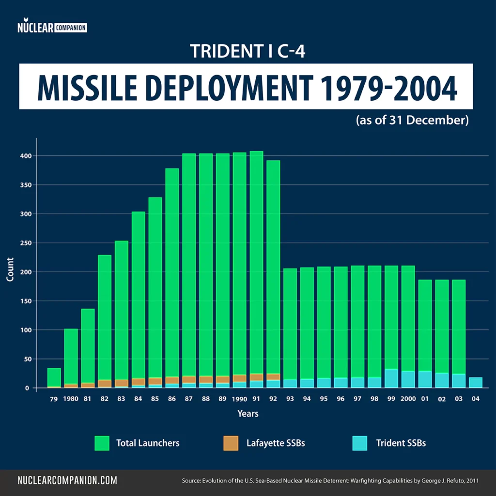 Trident I C-4 Missile Deployment 1979-2004