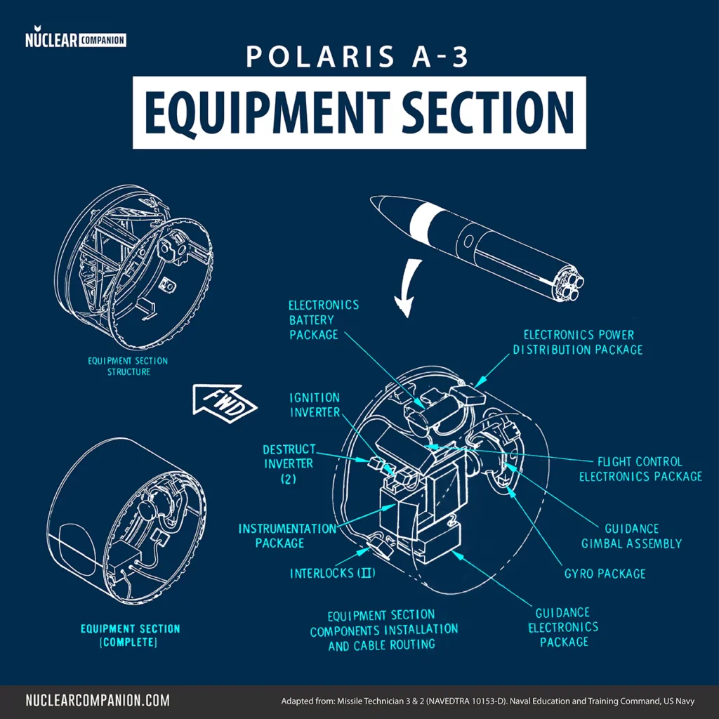 Polaris A3 Equipment Section diagram
