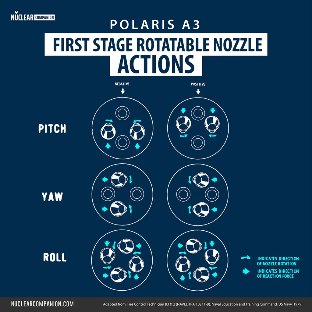 Polaris A3 First stage rotatable nozzle actions diagram