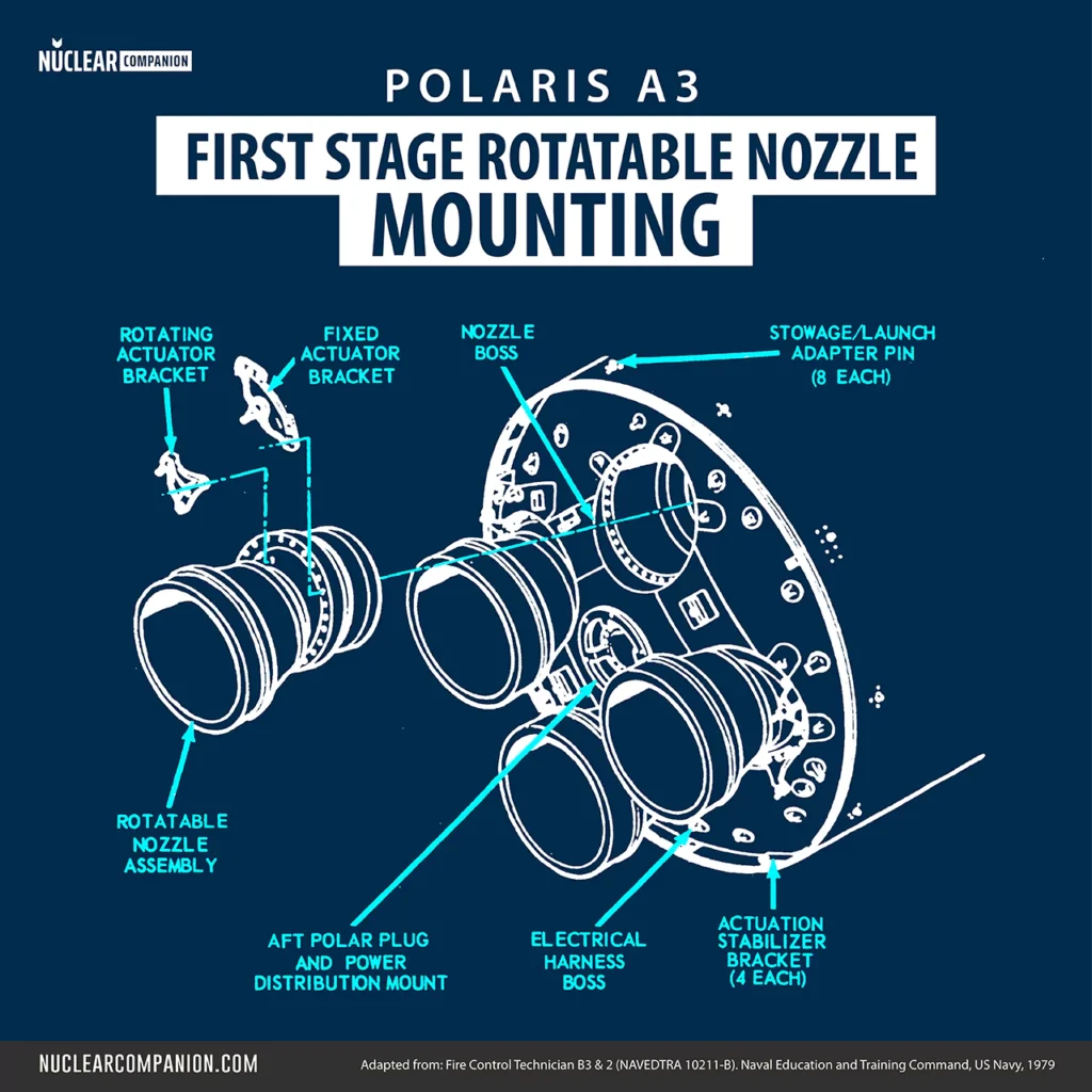 Polaris A3 First Stage Rotatable nozzle mounting diagram