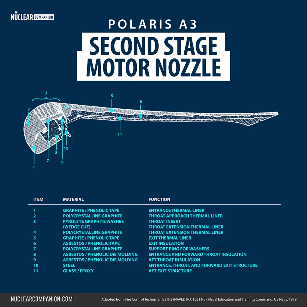 Polaris A3 Second Stage Motor Nozzle diagram
