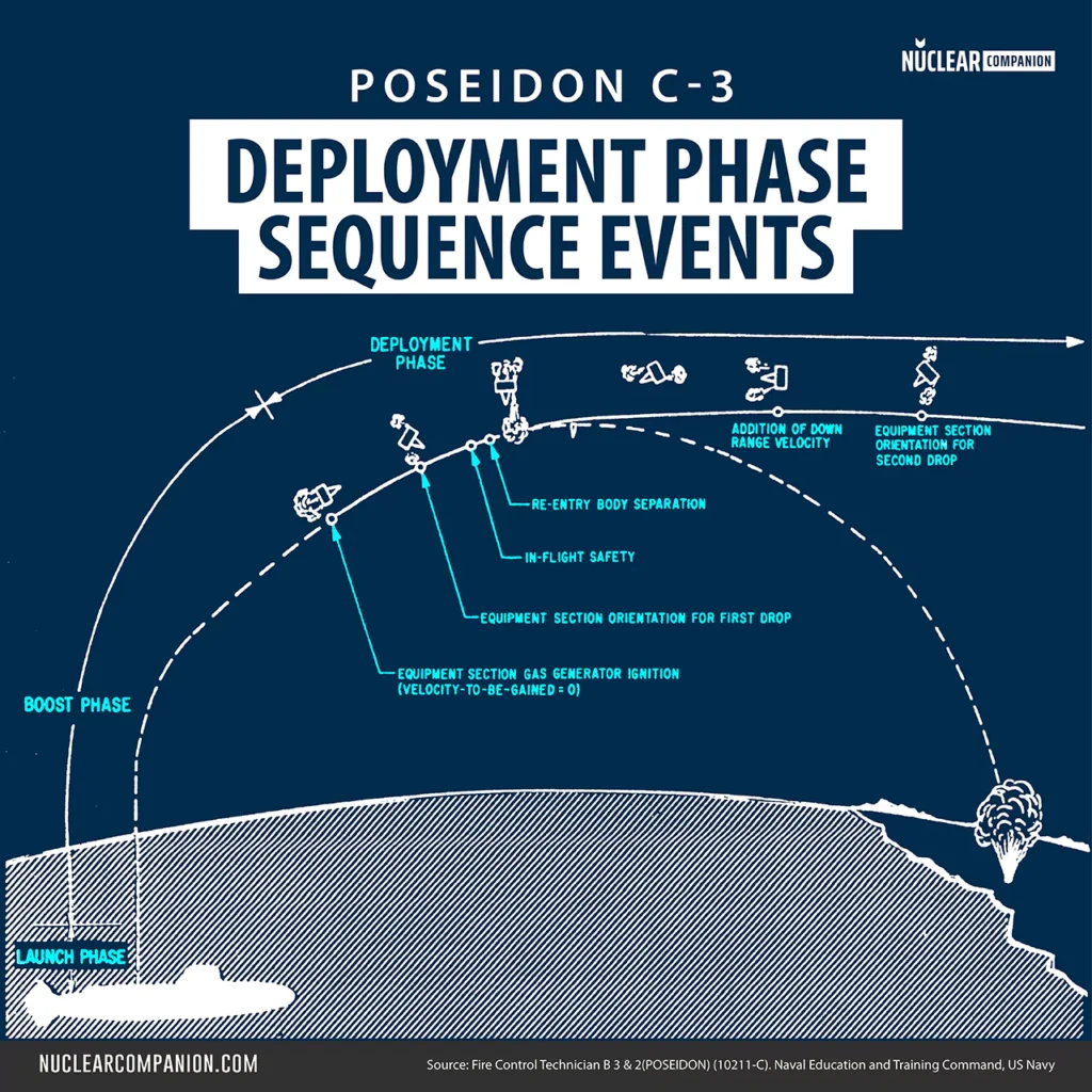 Poseidon C3 Deployment Phase Sequence events diagram