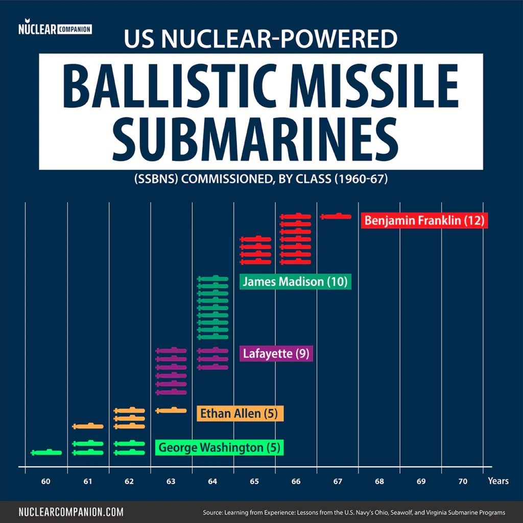 US Nuclear-powered ballistic missile submarines (SSBNs) Commissioned, by Class (1960-1997) diagram