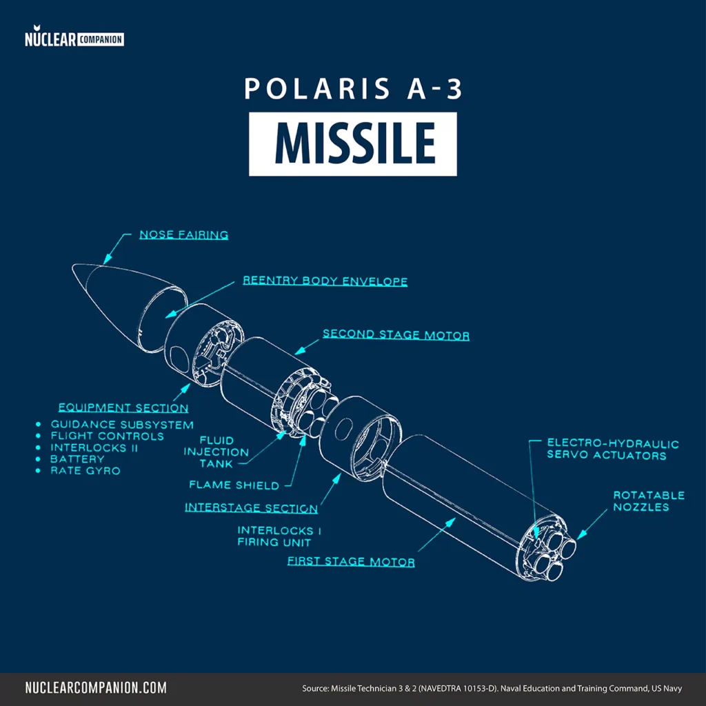 Polaris A3 missile components diagram
