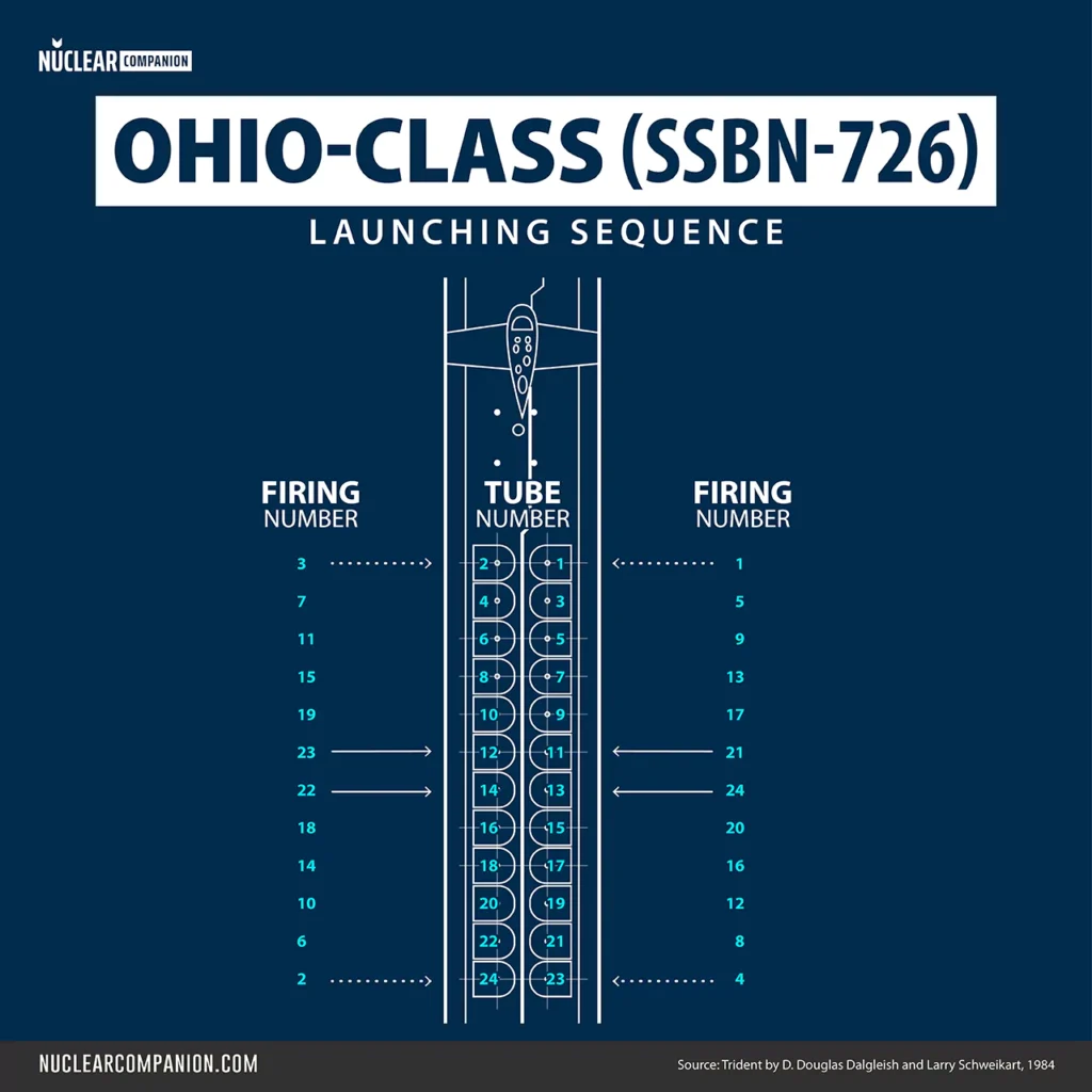 Ohio class ssbn 726 submarine launch sequence