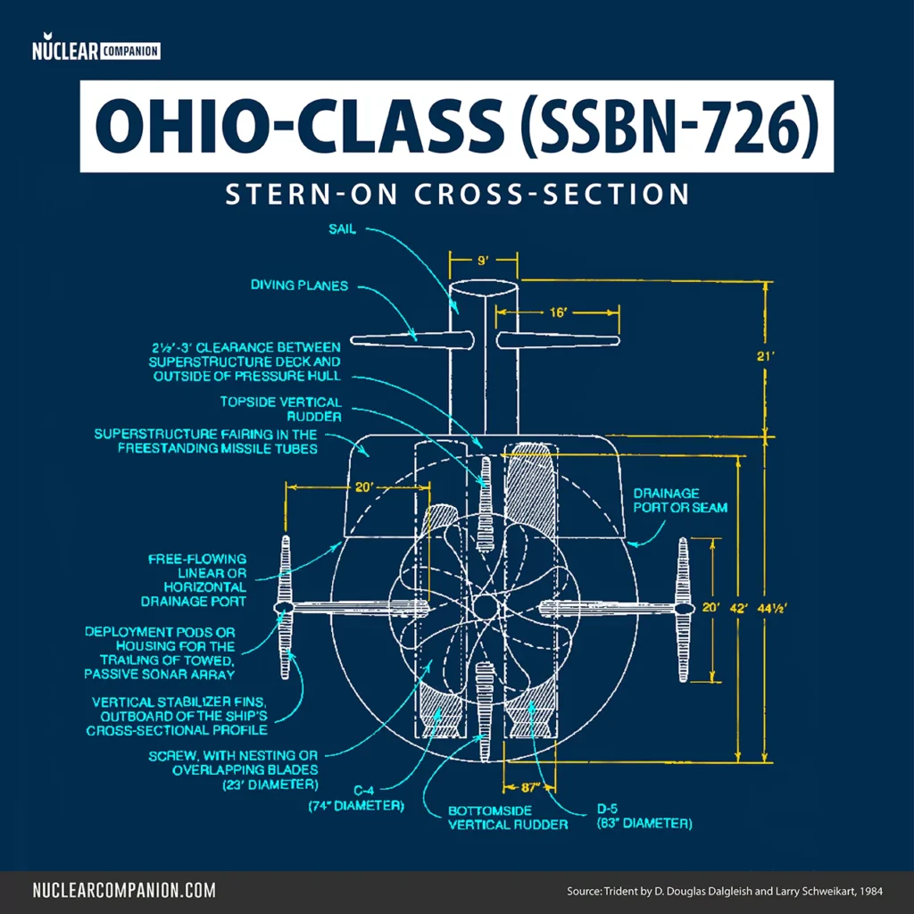 Ohio class ssbn 726 submarine stern-on cross-section