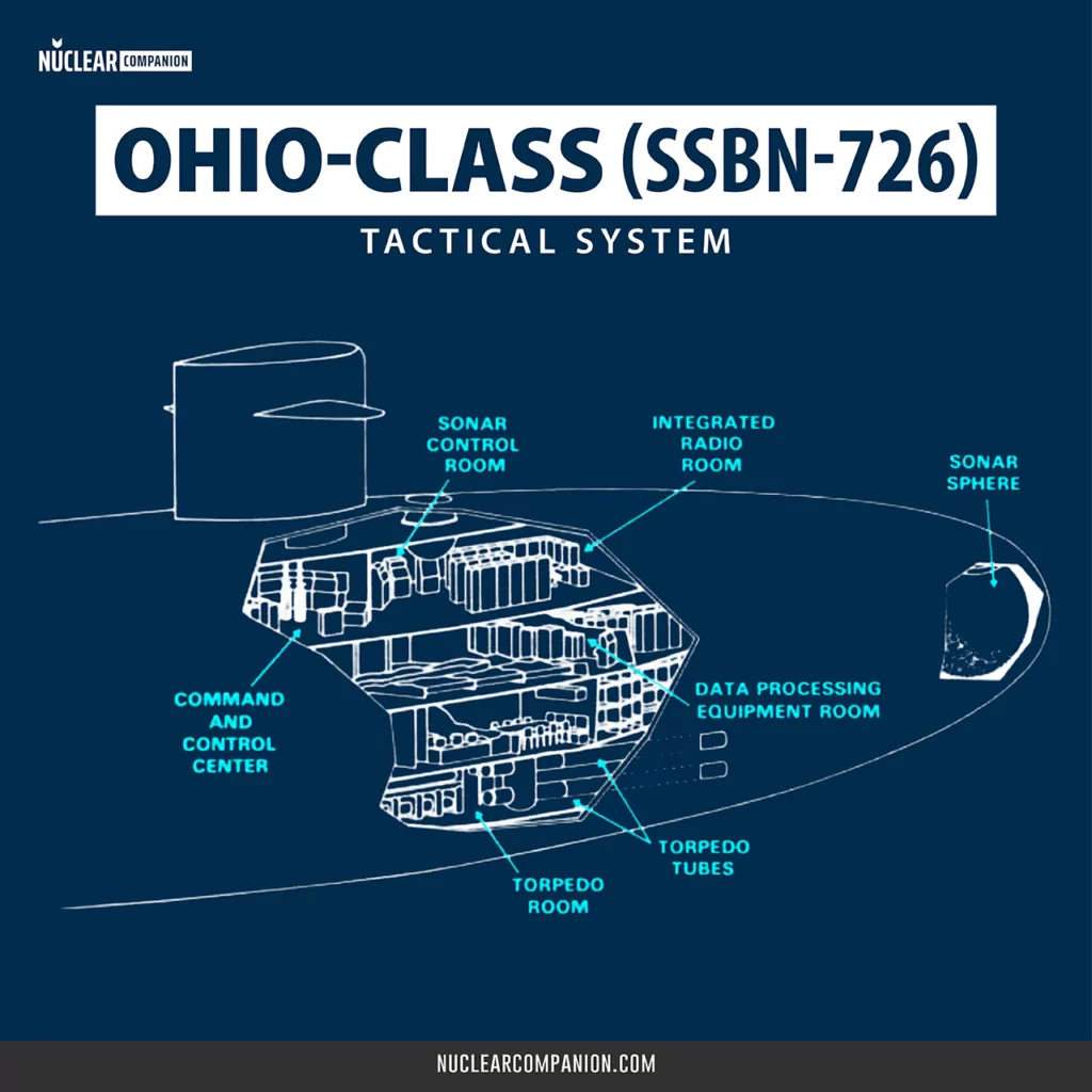 Ohio class SSBN-726 tactical system diagram