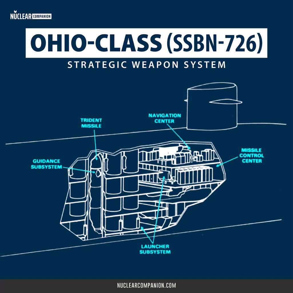 Ohio class ssbn 726 submarine strategic weapon system